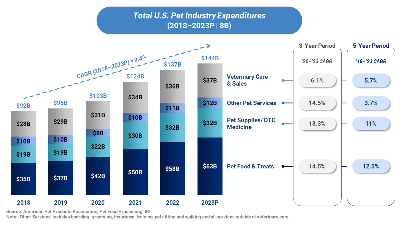 Unleashing Growth Pet Goods Services Post Covid